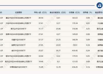 ETF规模速报 | 科创债ETF嘉实昨日净流入近41亿元，沪深300ETF净流出超23亿元
