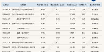 ETF规模速报 | 科创债ETF嘉实昨日净流入近41亿元，沪深300ETF净流出超23亿元