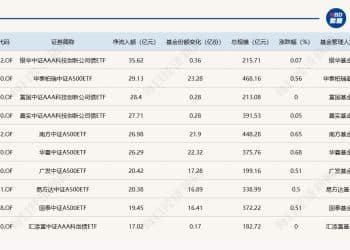 ETF规模速报 | 6只A500ETF，昨日合计净流入超140亿元