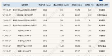 ETF规模速报 | 6只A500ETF，昨日合计净流入超140亿元