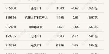 行业ETF风向标丨证券ETF显著放量，6只有色ETF半日涨幅超3%