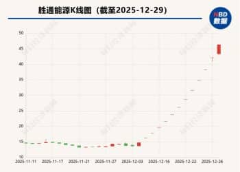 股价狂飙超200% 停牌核查！胜通能源「易主」机器人公司引爆炒作，公司未来12个月内无资产重组计划
