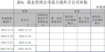 公募子公司「落子」提速，易方达、汇添富、广发接连落地