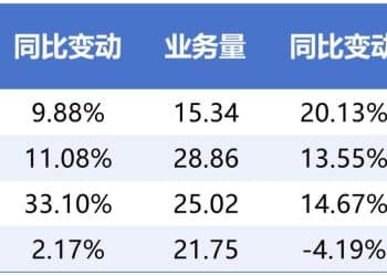 「价格战」真的在旺季熄火了吗？11月A股快递公司业绩盘点：「以价换量」旧剧本淡出 深层洗牌已然开始