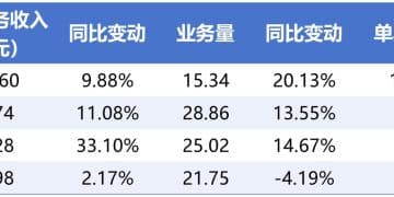 「价格战」真的在旺季熄火了吗？11月A股快递公司业绩盘点：「以价换量」旧剧本淡出 深层洗牌已然开始