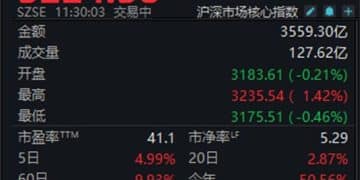 三大股指略有分化，创业板指半日涨1.07%