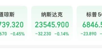 特斯拉市值一夜蒸发超3600亿元！这只美股大涨147%！美联储，降息大消息