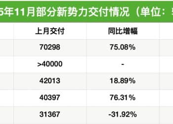 渗透率剑指 60%！11月新能源车企交付量集体冲高，多家品牌刷新月销纪录，零跑提前完成年销目标