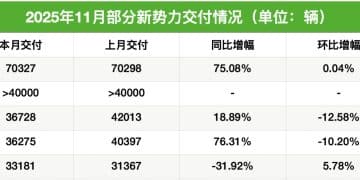 渗透率剑指 60%！11月新能源车企交付量集体冲高，多家品牌刷新月销纪录，零跑提前完成年销目标