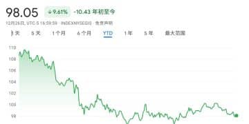 金属集体「狂欢」，非美货币齐涨：美元指数全年重挫近10%，强周期或终结