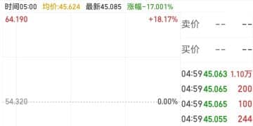 芯片巨头大跌17%，英伟达市值一夜增超4700亿元！贵金属领涨，现货白银大涨超7%，现货黄金逼近5000美元