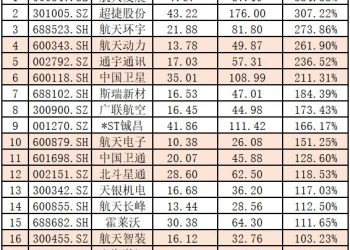 强到没朋友！市场将再添积极信号！商业航天板块的行情到哪一步了？——道达投资手记
