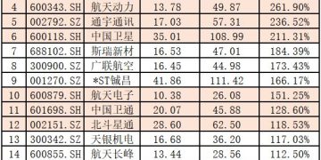 强到没朋友!市场将再添积极信号!商业航天板块的行情到哪一步了?——道达投资手记