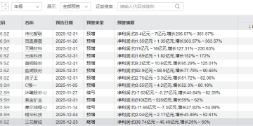 中国资产大爆发，2026年A股能否迎来「开门红」？高手看好贵金属、人形机器人等行业
