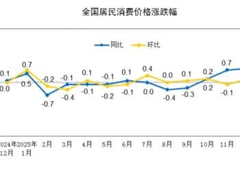 0.8%！CPI同比涨幅回升至2023年3月份以来最高；有色矿采出厂价格连续22个月环比增长