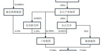 控股股东三环集团股权无偿划转免于要约 襄阳轴承实控权再度回归湖北省国资委
