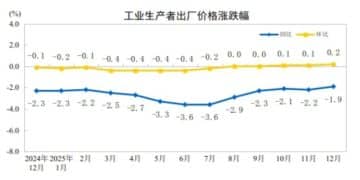 解读2025中国经济年报| 专访徐洪才：PPI回升现积极信号，如何巩固物价修复态势？