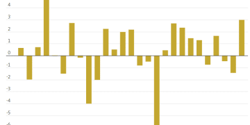 华尔街正对经济前景下乐观注码：无视就业疲软，押注美国经济强劲增长