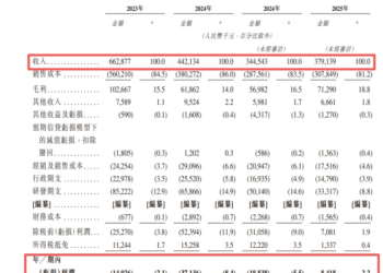 【看新股】芯天下港股IPO：主营代码型闪存芯片 2025年前三季度业绩扭亏