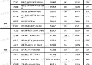 房企聚焦核心城市「掐尖」，北上杭三城2025年土地出让收入均超千亿元
