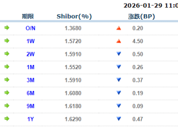 货币市场日报：1月29日