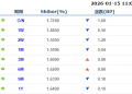 货币市场日报：1月15日
