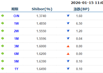 货币市场日报：1月15日