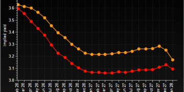 鲍威尔能否「硬刚」到底？市场已经押注美联储「不屈服」