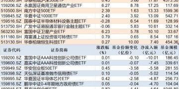 ETF规模速报 | 中证1000ETF净流入超19亿元，科创债ETF富国净流出超10亿元