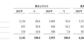 「手工现包」成杀手锏？袁记云饺冲刺港股：靠卖饺子、云吞年入25亿元，门店超4200家