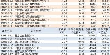 ETF规模速报 | 软件ETF净流入超31亿元，创业板ETF易方达净流出超35亿元