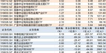 ETF规模速报 | 有色金属ETF净流入超9亿元，沪深300ETF华泰柏瑞净流出超201亿元
