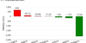 晕了晕了！宽基指数ETF遭主力抛售逾2000亿元！别慌，超百只行业主题ETF正被资金抢筹（附名单）