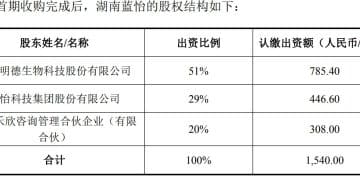 3570万元拿下湖南蓝怡51% 股权！明德生物一个月内两度并购，能否打开第二增长曲线？