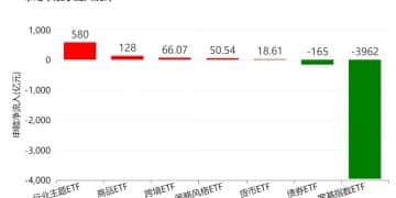 基民懵了！跑了3000多亿，多只宽基指数ETF份额创近一年新低，资金反手涌入这些行业主题板块