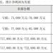 光环新网2025年预亏超7亿元，预计计提近9亿元商誉减值准备致业绩「变脸」