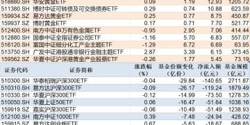 ETF规模速报 | 有色金属ETF基金净流入超16亿元，沪深300ETF华泰柏瑞净流出超140亿元