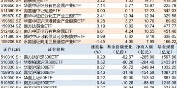 ETF规模速报 | 黄金ETF净流入超30亿元，沪深300ETF易方达净流出超285亿元