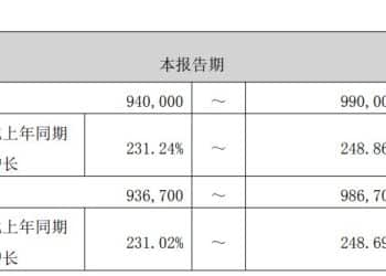 超机构预期！光模块龙头新易盛预计2025年归母净利润94亿元~99亿元，Q4环比最高预增50%