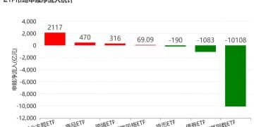 溜了溜了！宽基指数ETF开年遭万亿资金抛售，但这些题材ETF却被主力玩得风生水起，强势吸金超百亿元