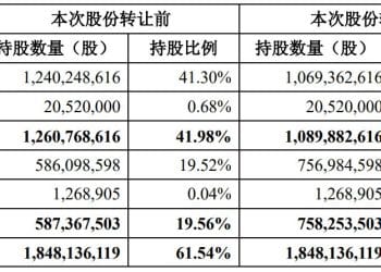 净资产可能为负，华夏幸福去年业绩预亏！平安系提起约64亿元「业绩补偿」仲裁申请