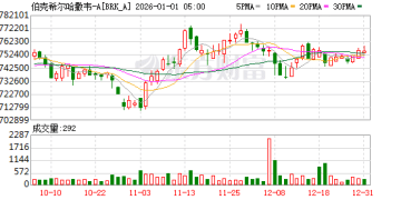 95岁巴菲特正式退休 卸任伯克希尔-哈撒韦首席执行官!