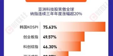 三张图总结2025年环球资产表现：科技牛、金属狂、美元颓