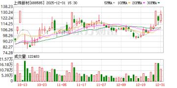 2025年20大牛熊股出炉 「牛股之王」大涨超18倍 89只翻倍股来自这一行业
