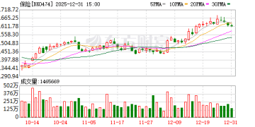 A股保险股2025年整体走强 新华保险涨幅超46% 居首位