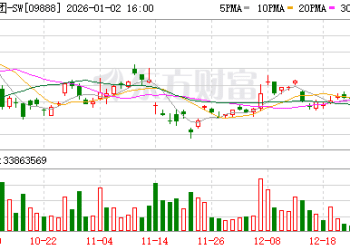 百度股价暴涨！公司官宣：分拆芯片业务 独立IPO！机构预测：昆仑芯今年收入将大增6倍