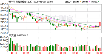 全线爆发！港股大涨700点 恒生科技涨4% A50拉升 人民币走强
