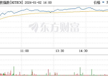 港股大涨！恒生指数涨超2% 恒生科技指数涨超3%