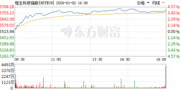 港股大涨！恒生指数涨超2% 恒生科技指数涨超3%