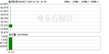 盘中大涨超100%！「港股国产GPU第一股」壁仞科技上市 一手赚近4000港元
